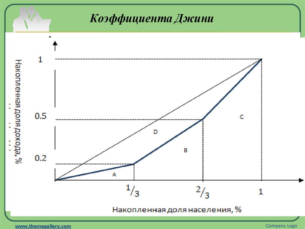 Коэффициента Джини