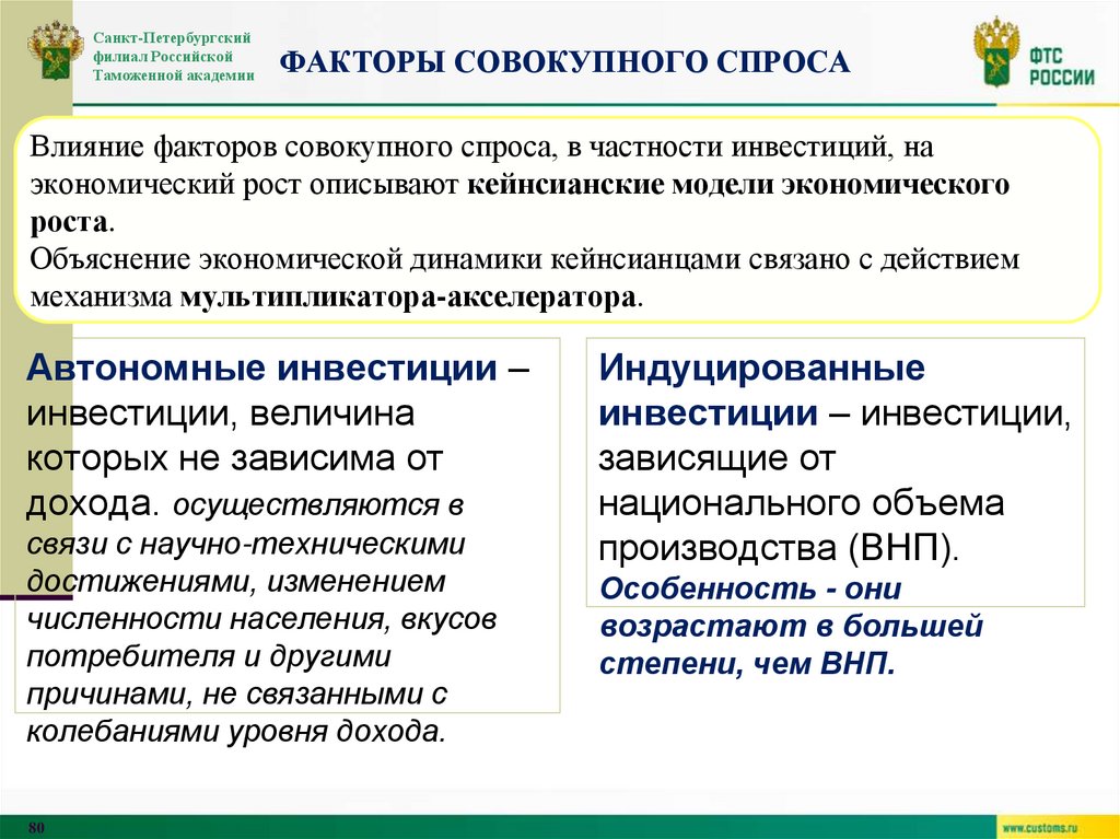 Факторы СОВОКУПНОГО СПРОСА