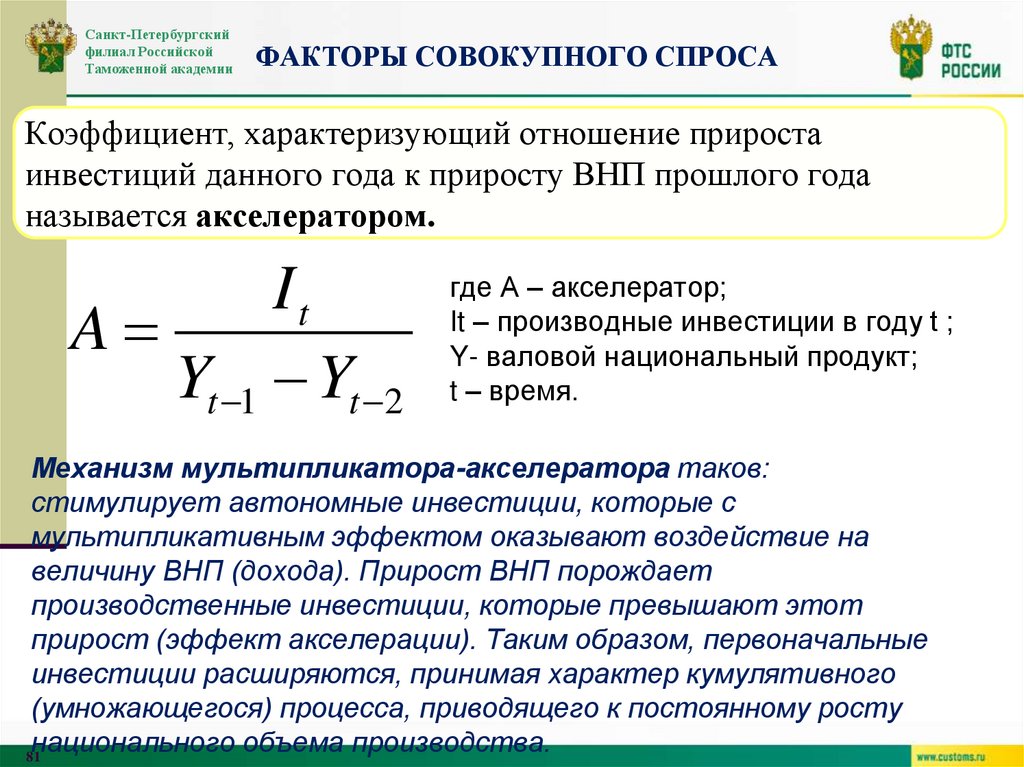 Факторы СОВОКУПНОГО СПРОСА