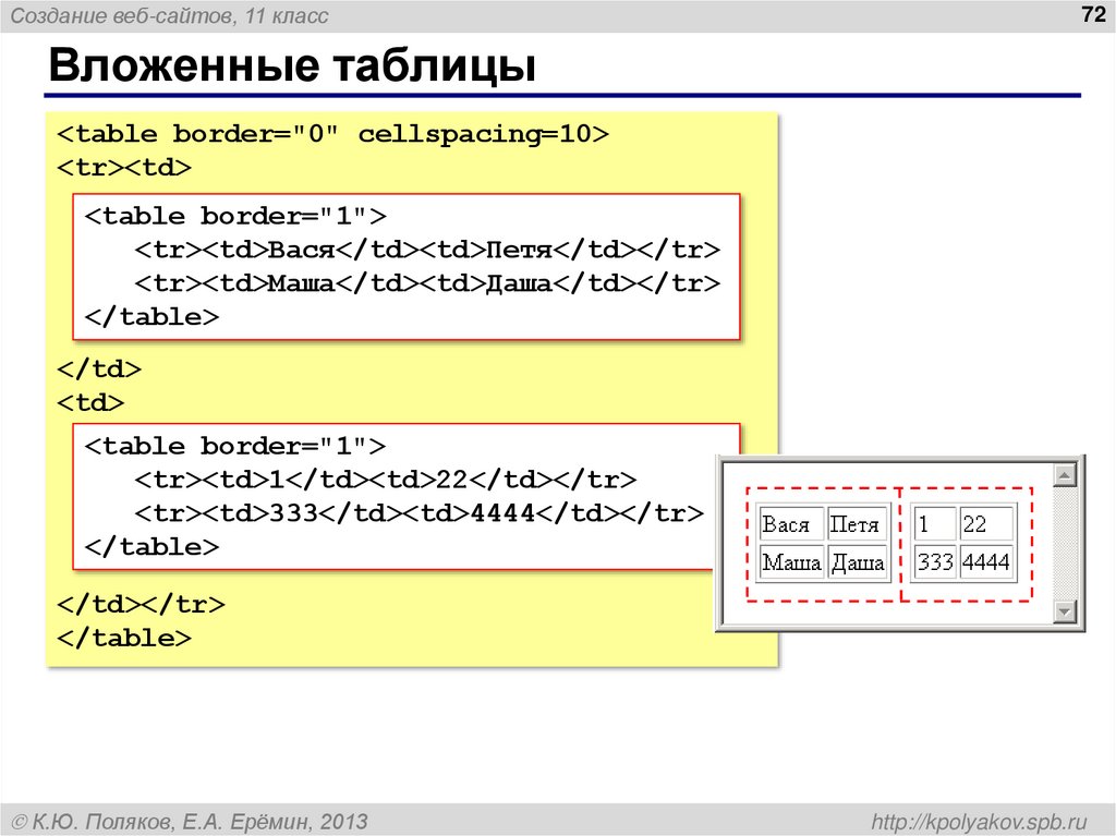 Вложенные таблицы