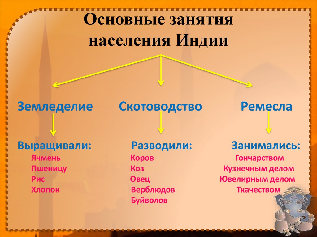 Основные занятия населения Индии