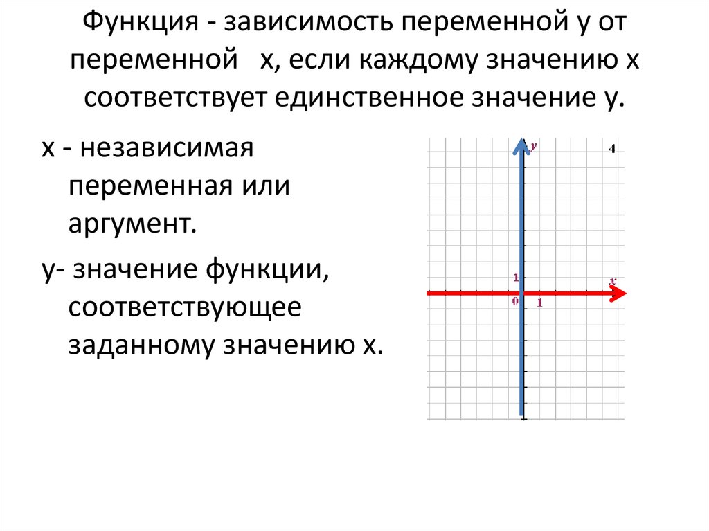 Функция - зависимость переменной у от переменной x, если каждому значению х соответствует единственное значение у.