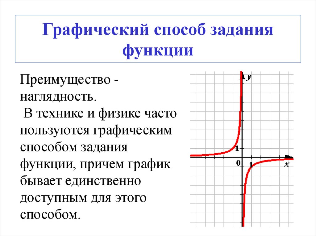 Графический способ задания функции
