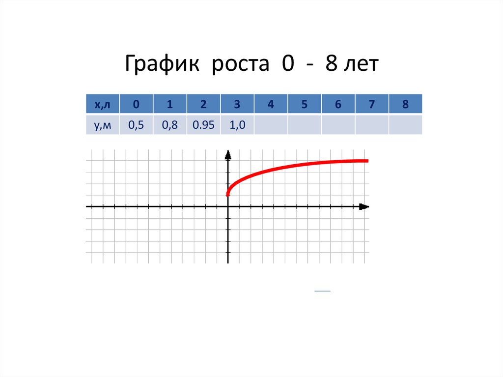 График роста 0 - 8 лет