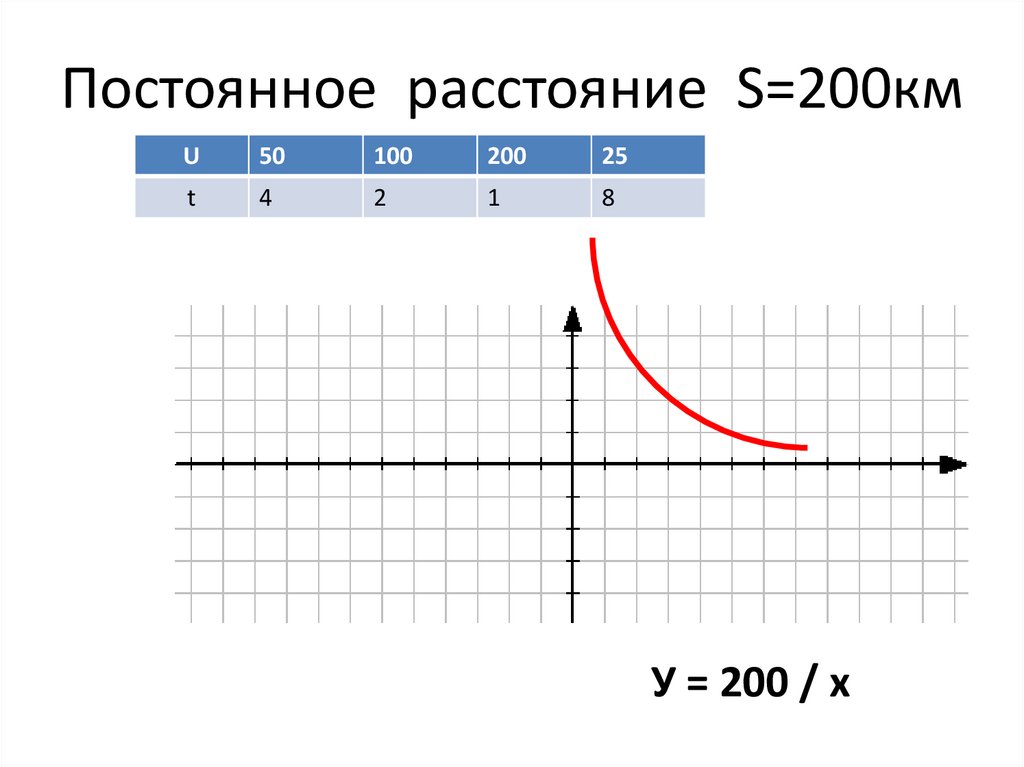 Постоянное расстояние S=200км