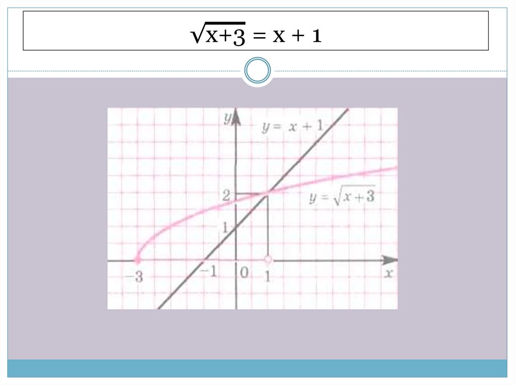 √x+3 = x + 1