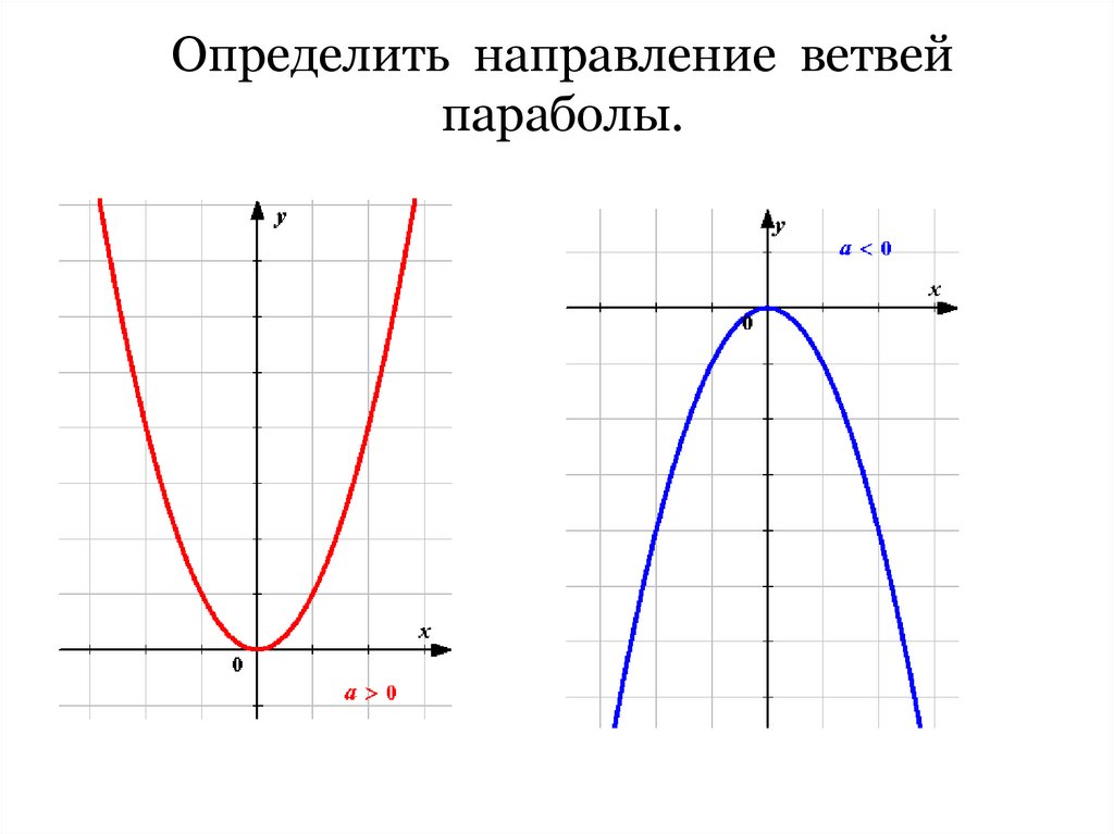 Определить направление ветвей параболы.