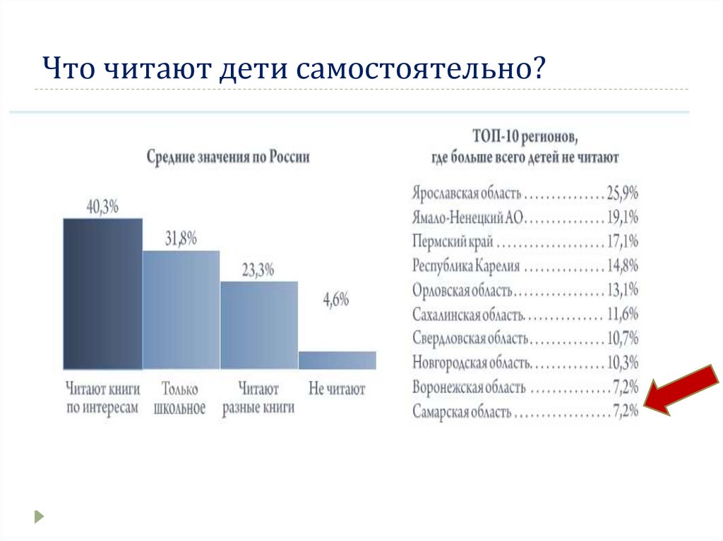 Что читают дети самостоятельно?