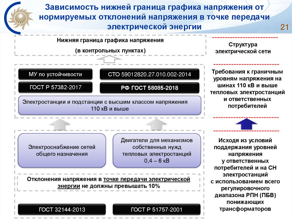 Зависимость нижней граница графика напряжения от нормируемых отклонений напряжения в точке передачи электрической энергии