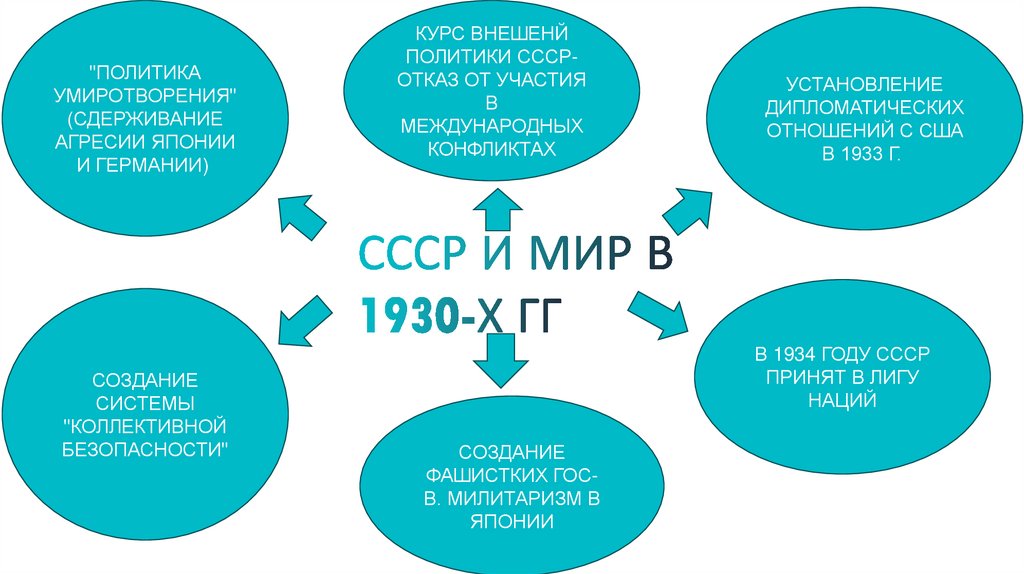 СССР И МИР В 1930-Х ГГ