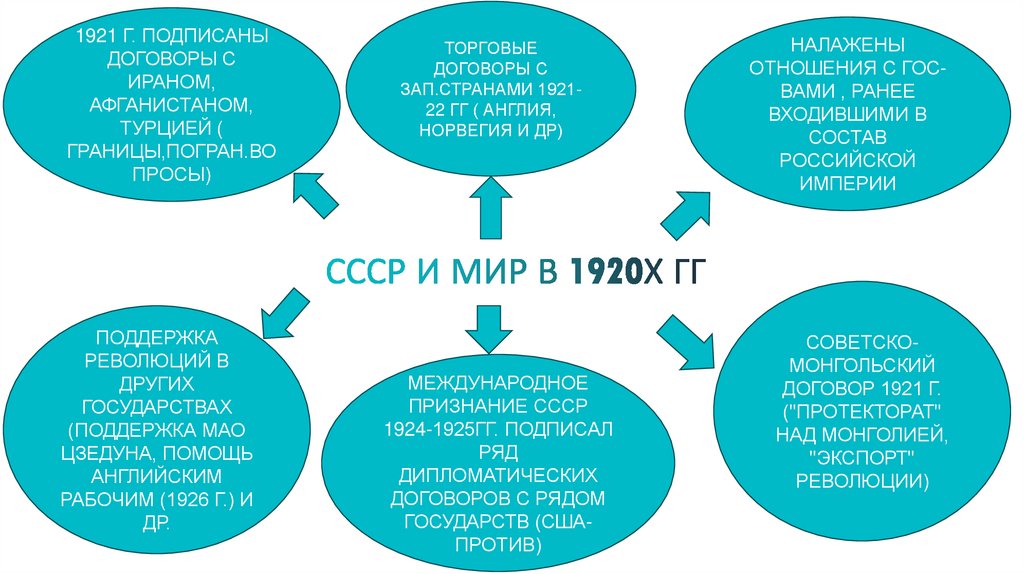 СССР И МИР В 1920Х ГГ