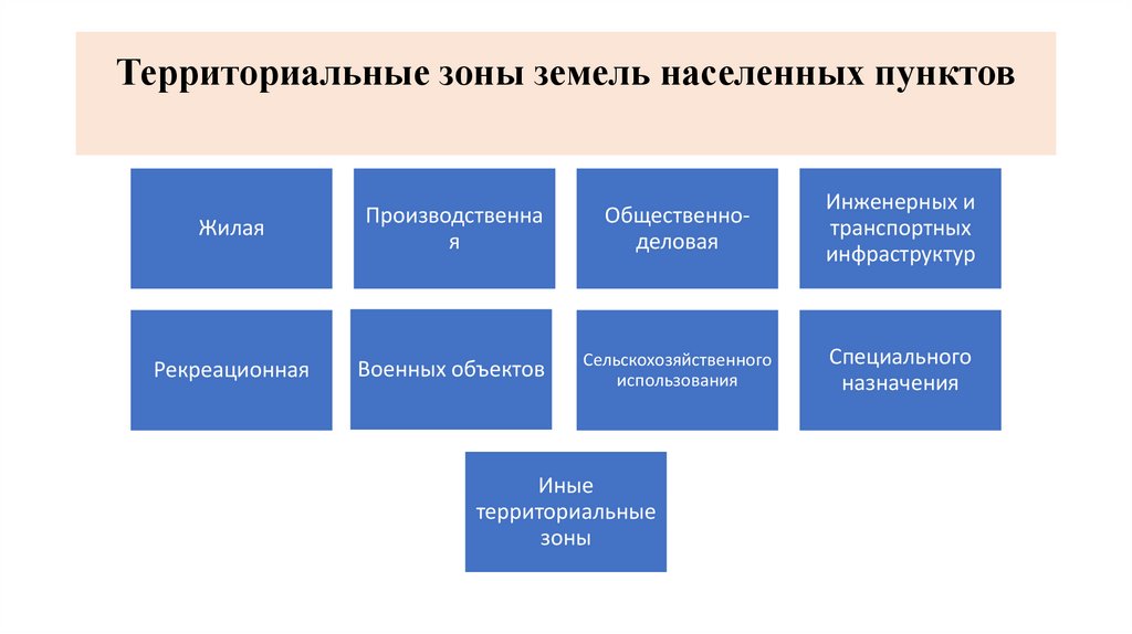 Территориальные зоны земель населенных пунктов