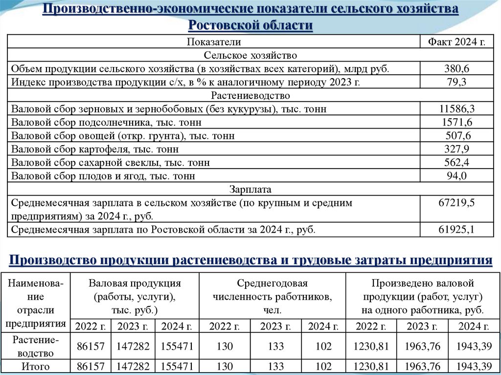 Производственно-экономические показатели сельского хозяйства Ростовской области