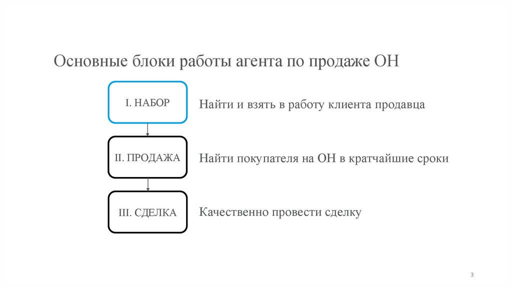 Основные блоки работы агента по продаже ОН