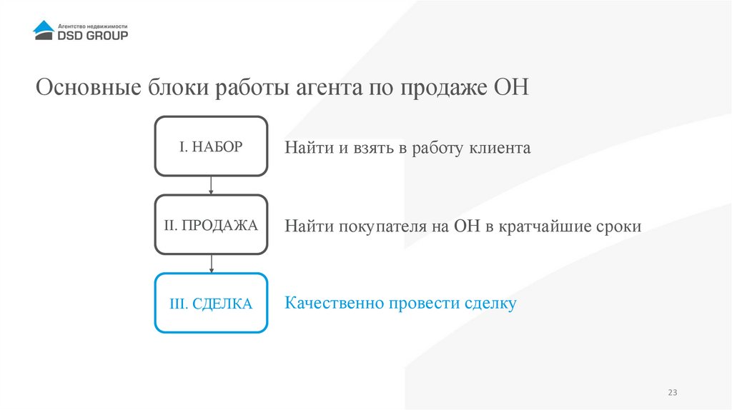 Основные блоки работы агента по продаже ОН