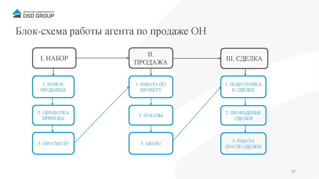 Блок-схема работы агента по продаже ОН