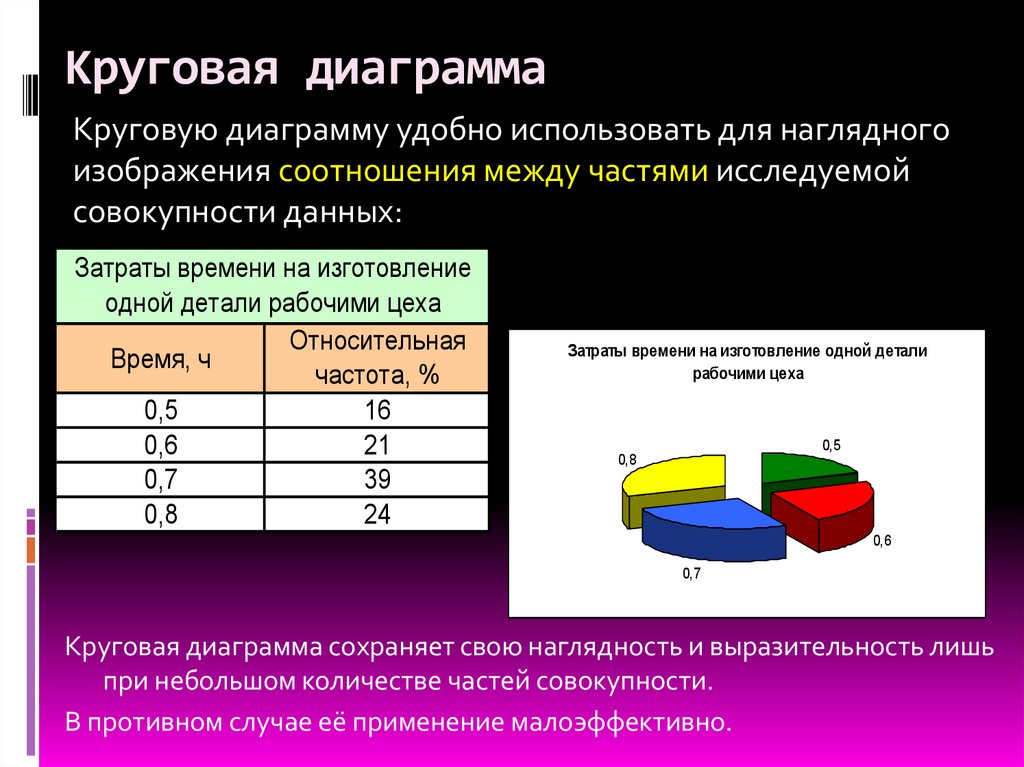 Круговая диаграмма