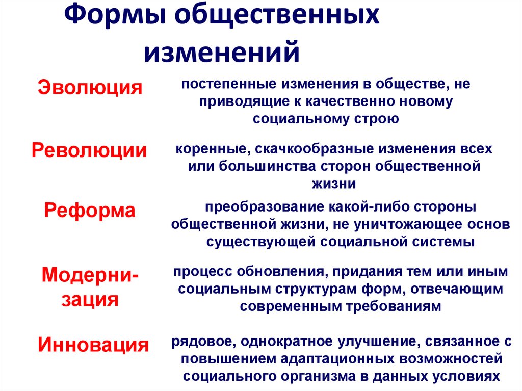 Формы общественных изменений