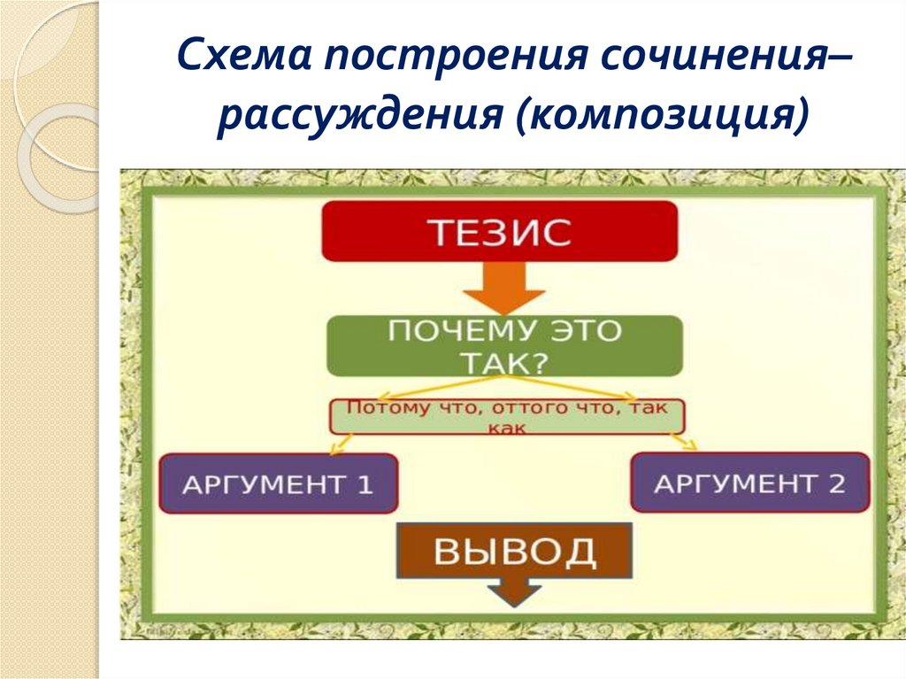 Схема построения сочинения–рассуждения (композиция)