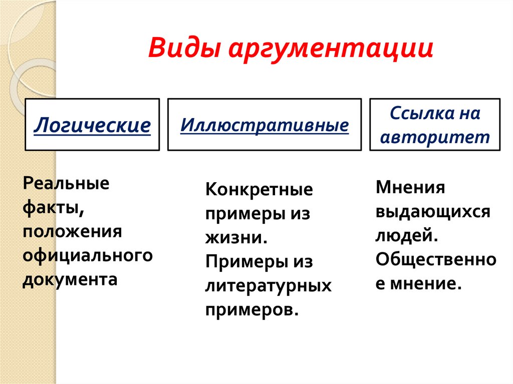 Виды аргументации