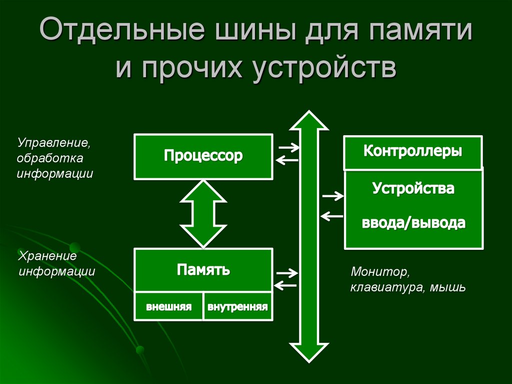 Архитектура ЭВМ