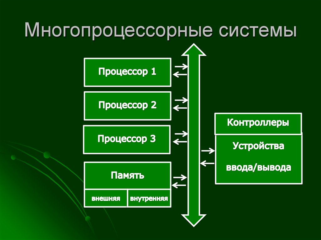 Отдельные шины для памяти и прочих устройств
