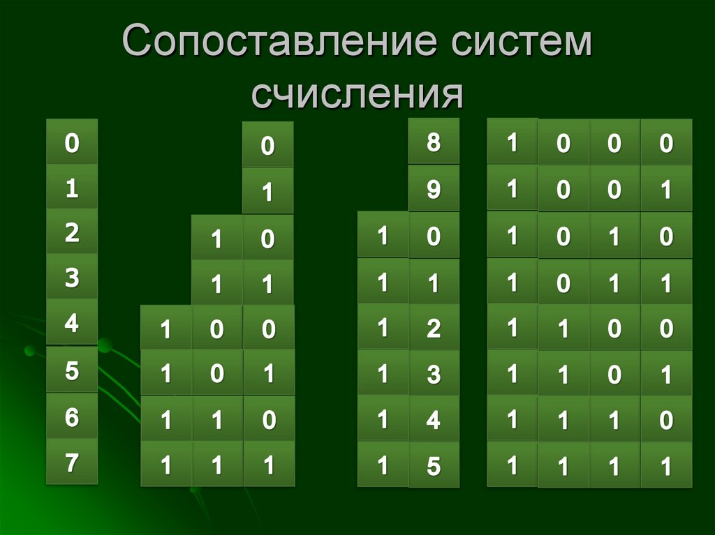 Двоичная система счисления