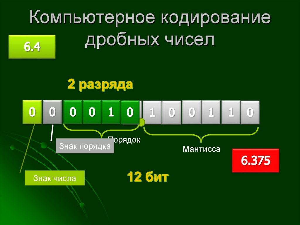 Компьютерное кодирование дробных чисел