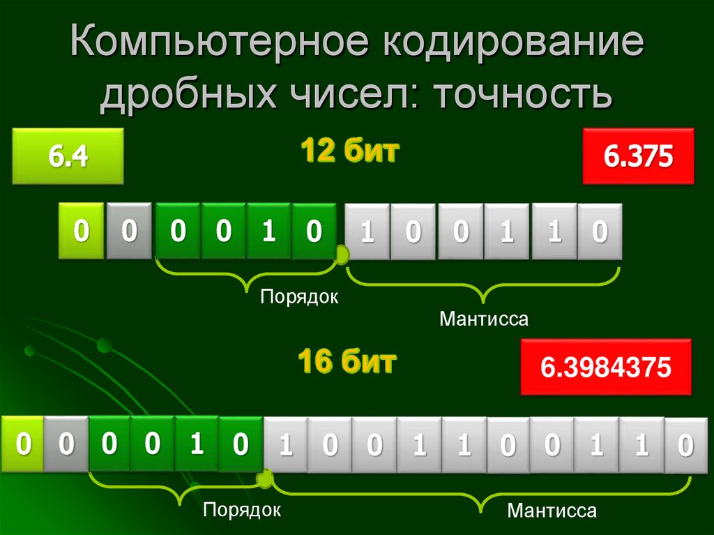Компьютерное кодирование дробных чисел