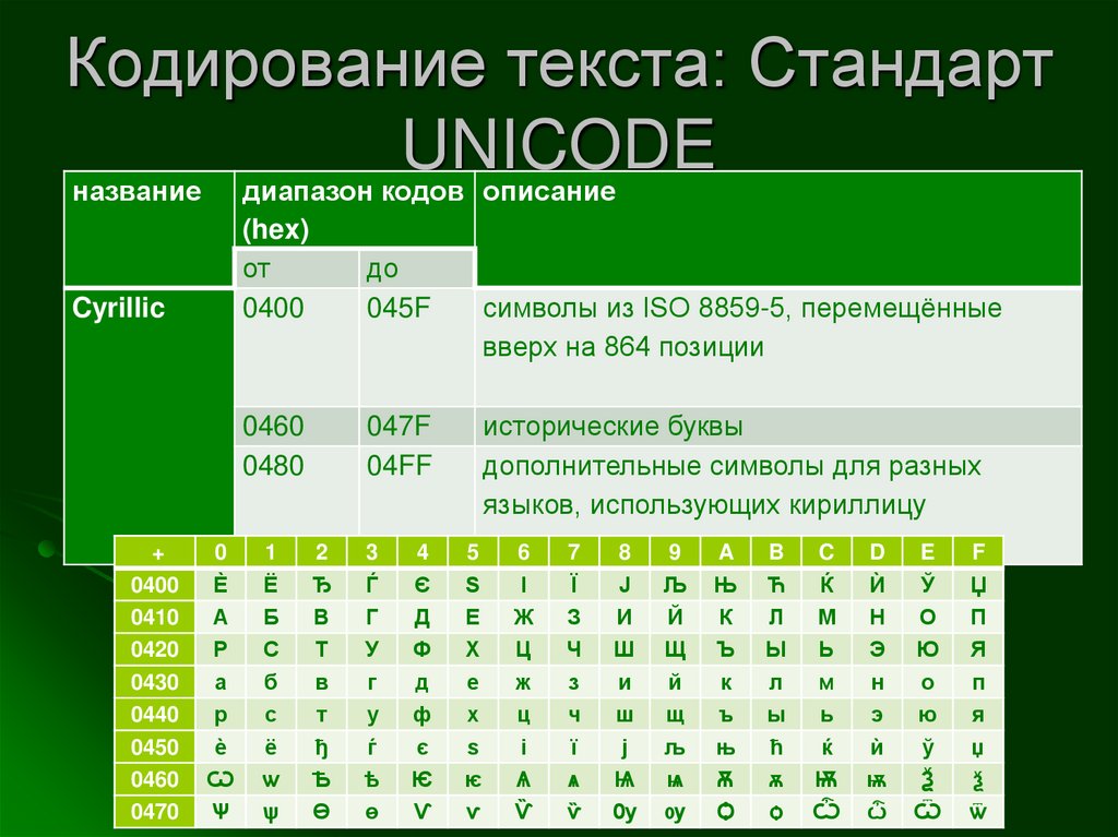 Кодирование текста: Стандарт UNICODE