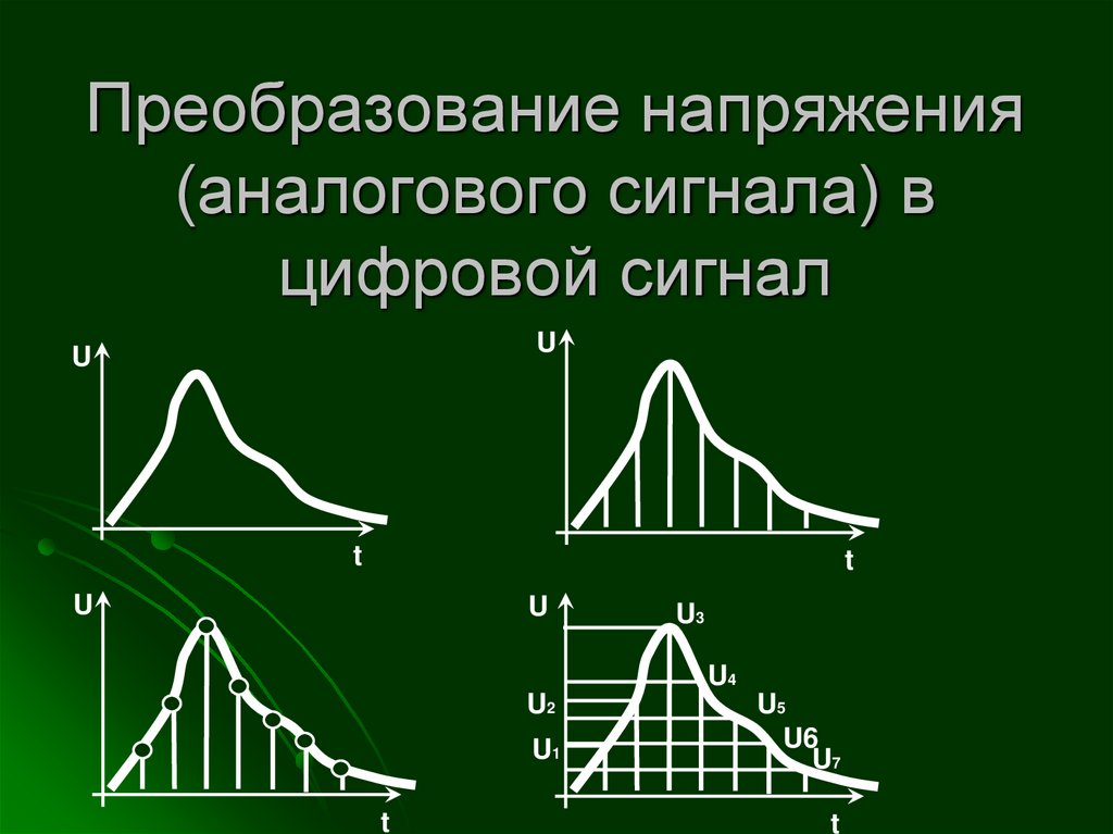 Кодирование звука