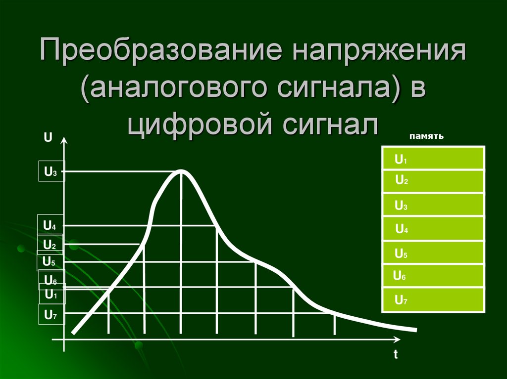 Преобразование напряжения (аналогового сигнала) в цифровой сигнал