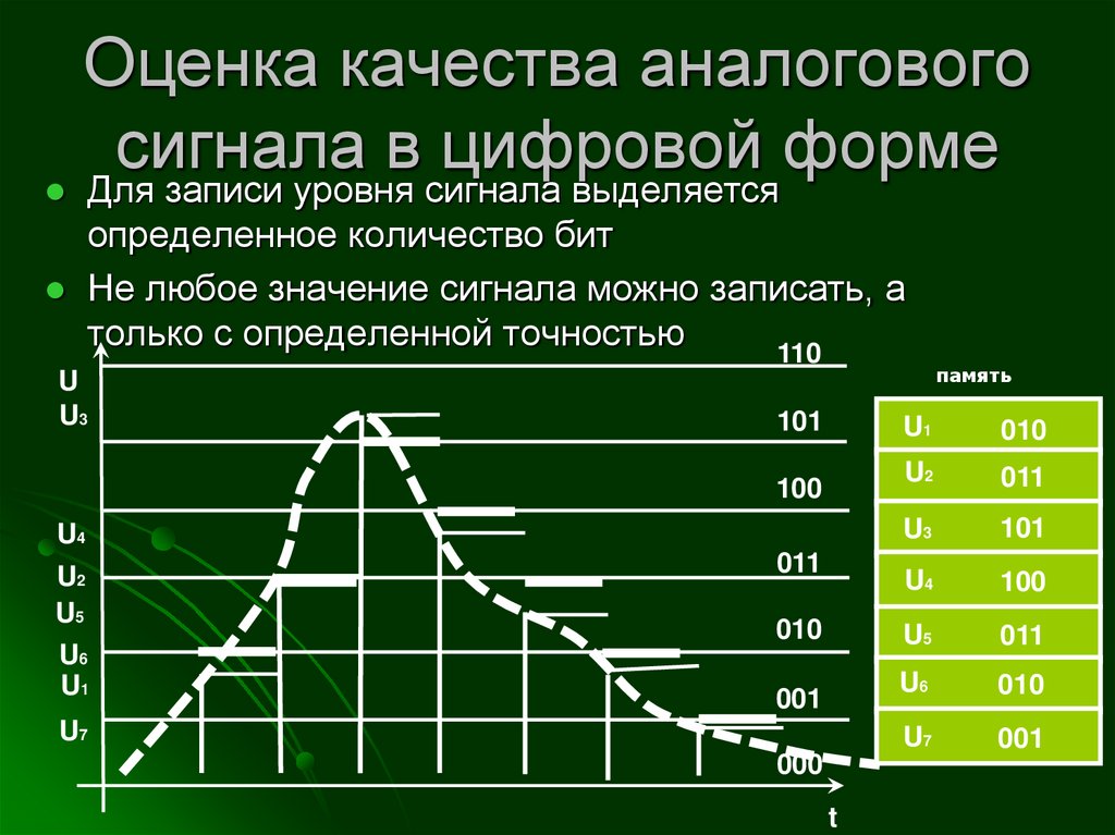 Преобразование напряжения (аналогового сигнала) в цифровой сигнал