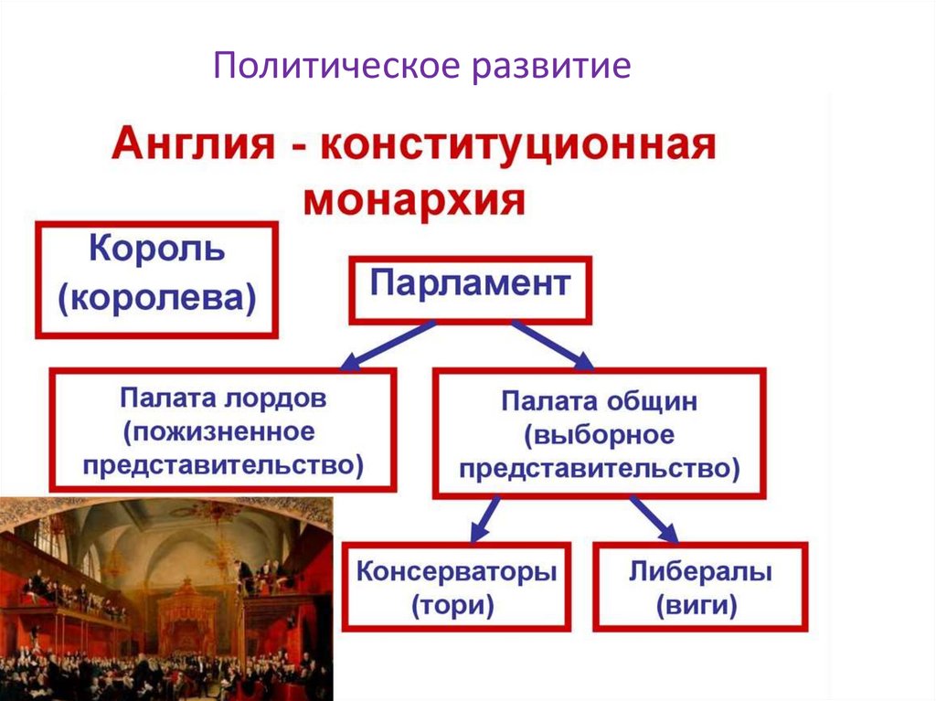 Политическое развитие
