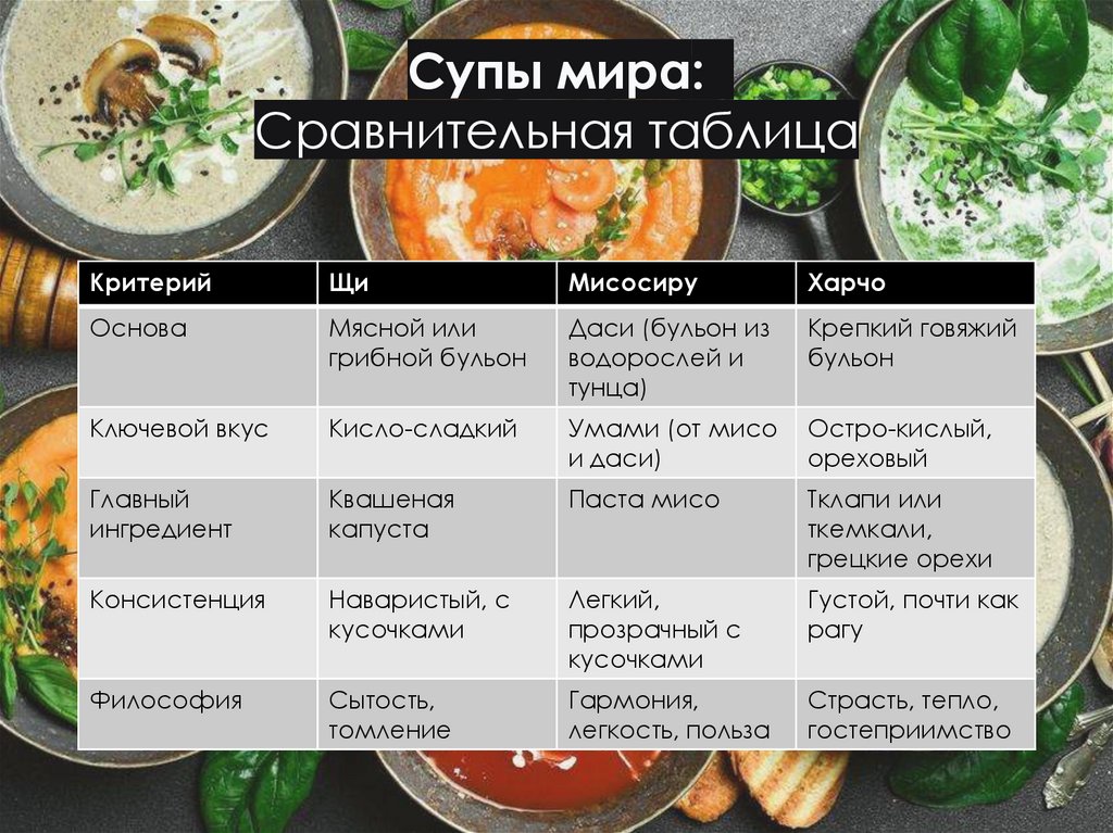 Супы мира: Сравнительная таблица