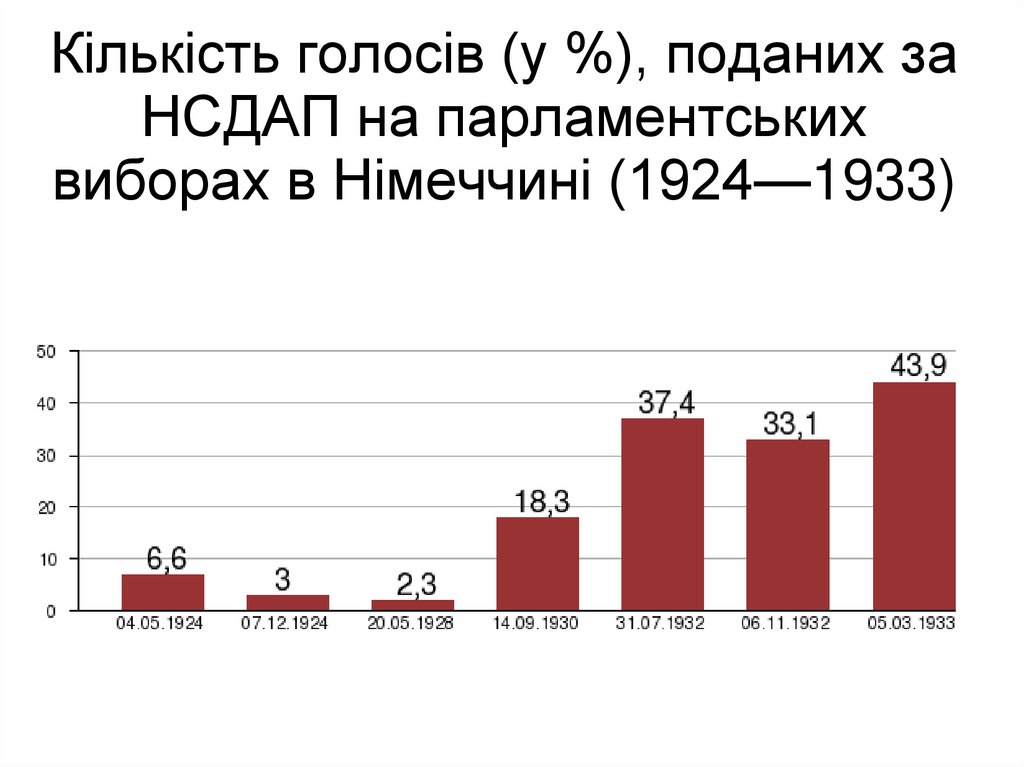 Кількість голосів (у %), поданих за НСДАП на парламентських виборах в Німеччині (1924—1933)