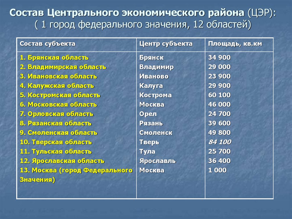 Состав Центрального экономического района (ЦЭР): ( 1 город федерального значения, 12 областей)