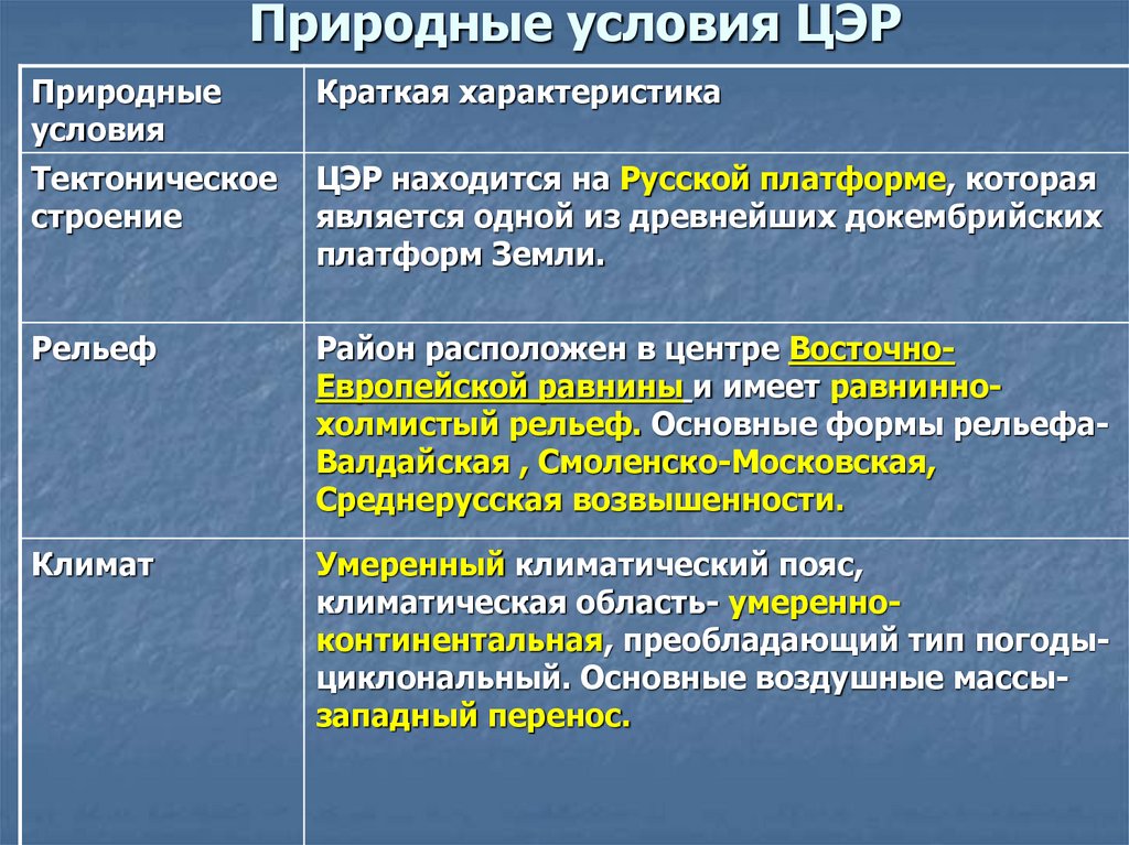 Природные условия ЦЭР