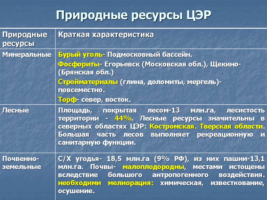 Природные ресурсы ЦЭР