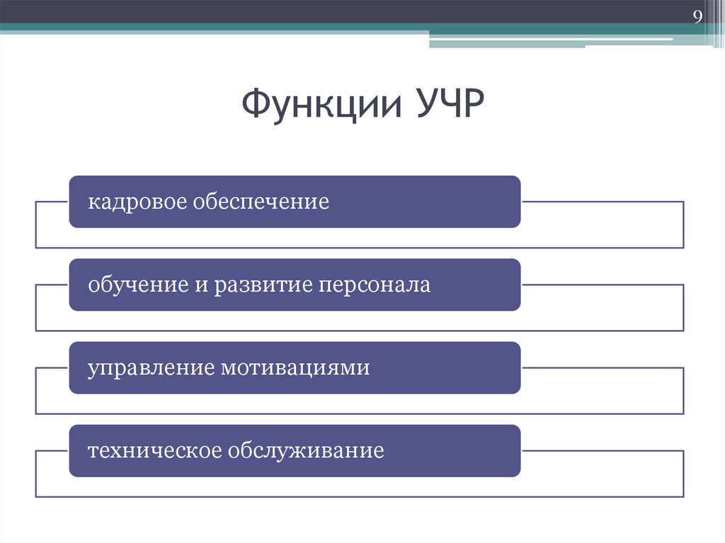 Функции УЧР