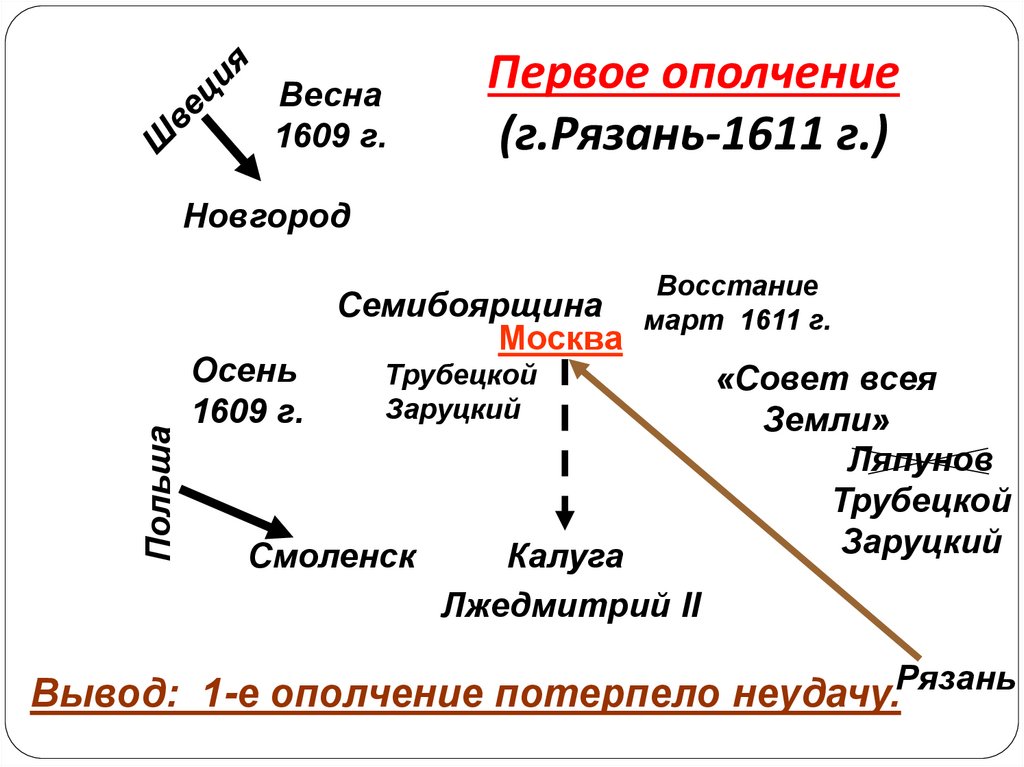 Первое ополчение (г.Рязань-1611 г.)