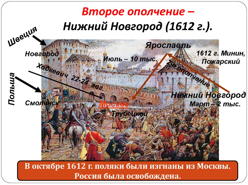 Второе ополчение – Нижний Новгород (1612 г.).