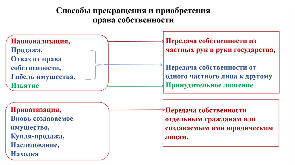 Способы прекращения и приобретения права собственности