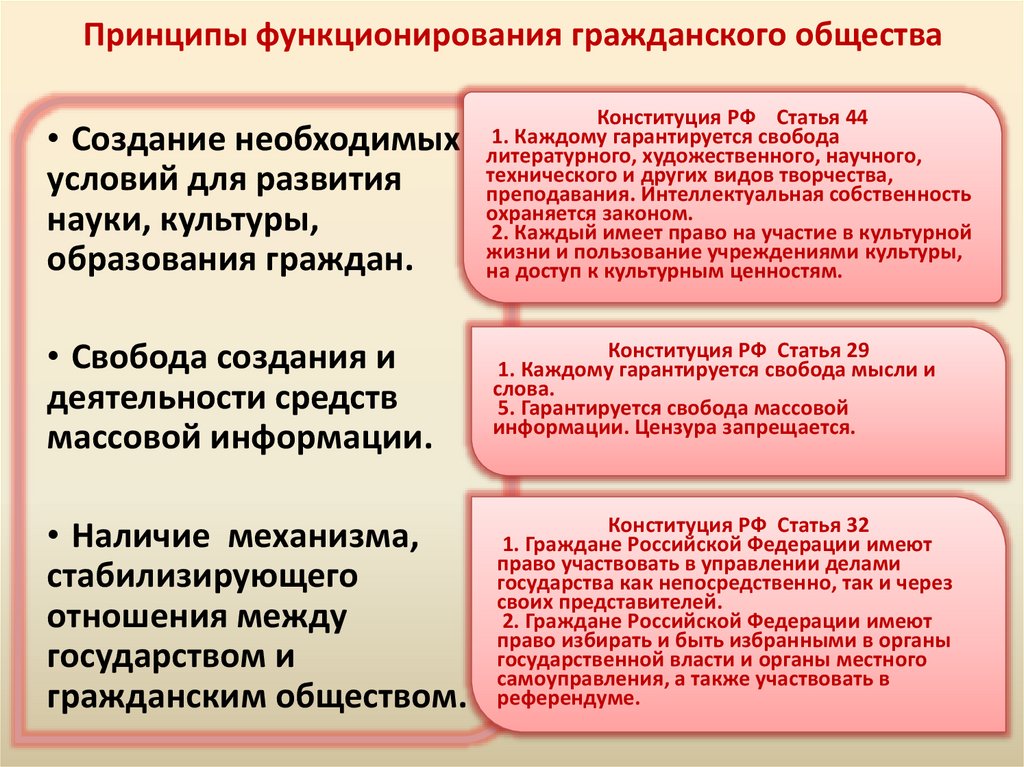 Принципы функционирования гражданского общества
