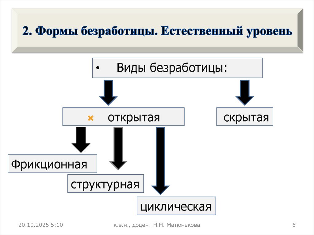 2. Формы безработицы. Естественный уровень