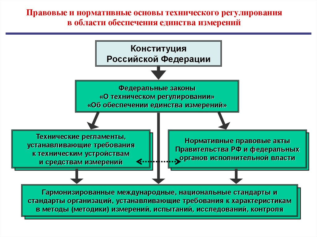 Правовые и нормативные основы технического регулирования в области обеспечения единства измерений