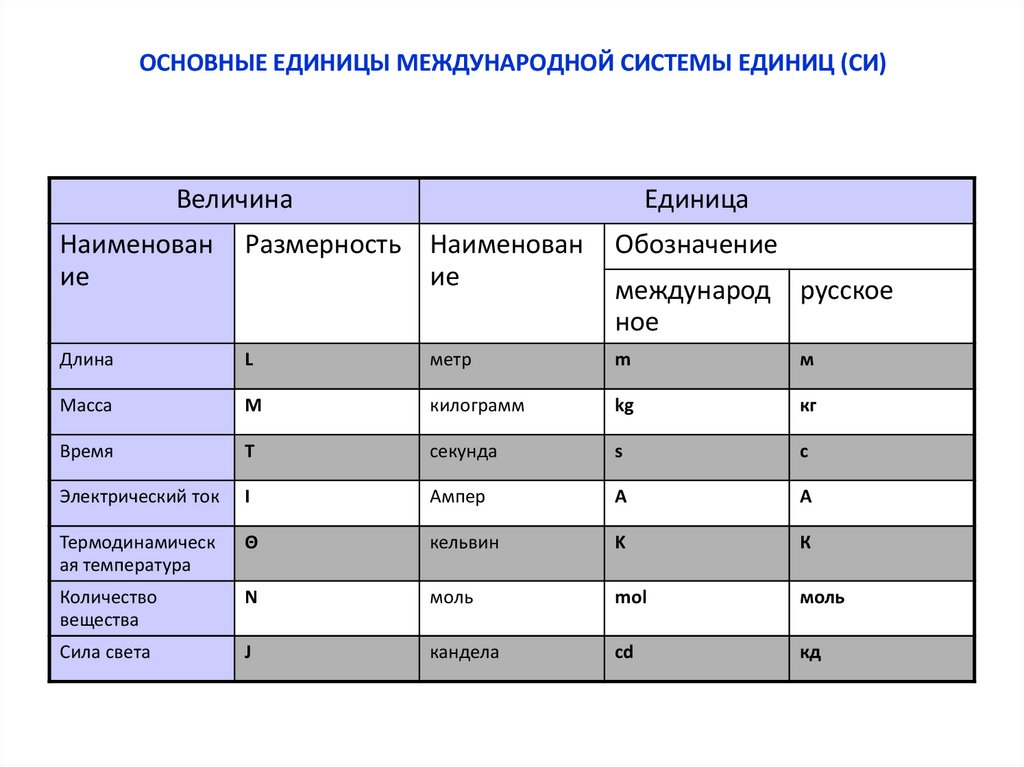 ОСНОВНЫЕ ЕДИНИЦЫ МЕЖДУНАРОДНОЙ СИСТЕМЫ ЕДИНИЦ (СИ)