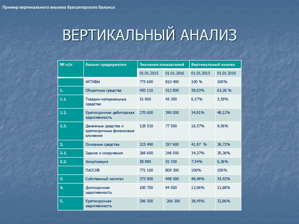 ВЕРТИКАЛЬНЫЙ АНАЛИЗ