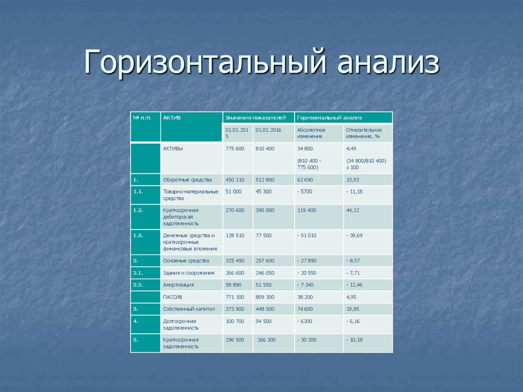 Горизонтальный анализ