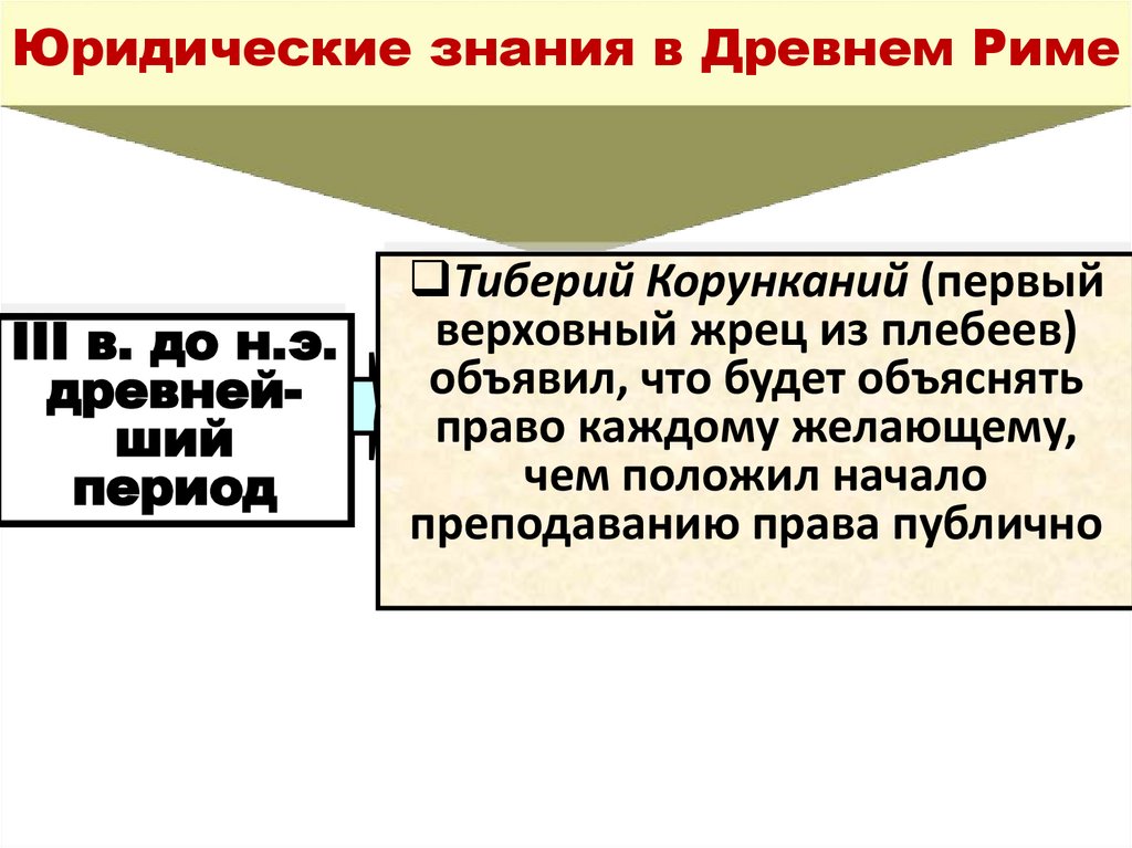 Юридические знания в Древнем Риме